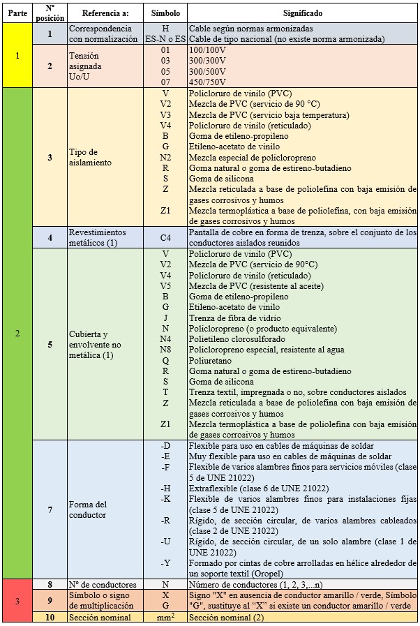 Tabla de la designación normalizada de cables para 450/750 V, basada en las normas UNE 21031 y UNE 211002