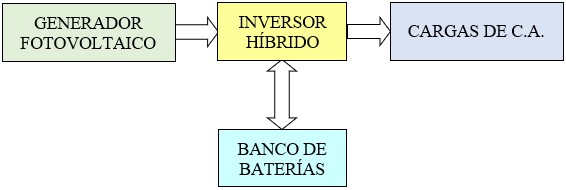 Esquema de Instalaciones Aisladas con Cargas de CA e inversor híbrido