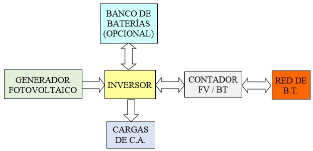 Esquema de Instalaciones conectadas a la red con vertido de excedentes