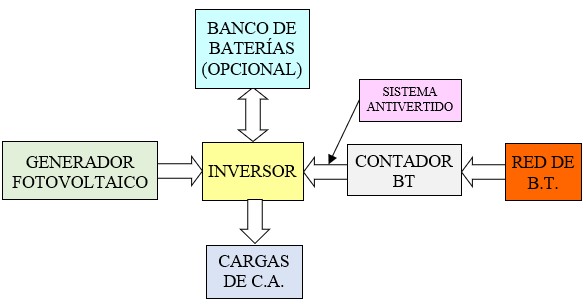 Esquema de Instalaciones conectadas a la red sin vertido de excedentes o vertido cero