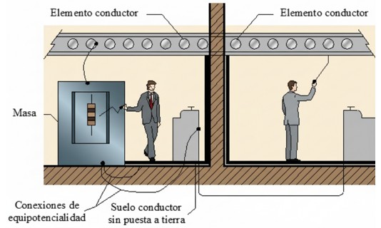 Dibujo de protección a contactos indirectos mediante conexiones equipotenciales locales no conectadas a tierra