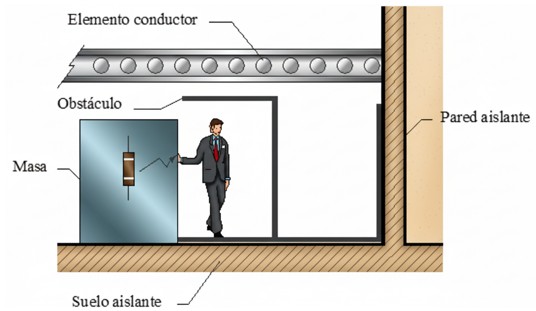 Dibujo de protección a contactos indirectos en los locales o emplazamientos no conductores