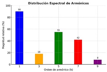Ejercicio 1_Imagen2_Cálculo de armónicos