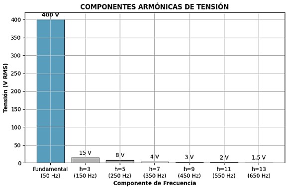 Ejercicio 4_Gráfico1_Cálculo de armónicos. Componentes armónicas de tensión