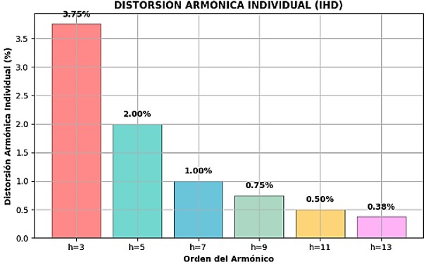 Ejercicio 4_Gráfico2_Cálculo de armónicos. Distorsión armónica individual IHD