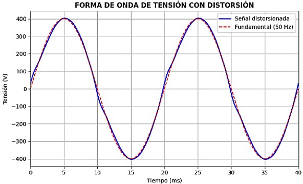 Ejercicio 4_Gráfico3_Cálculo de armónicos. Forma de onda de tensión con distorsión