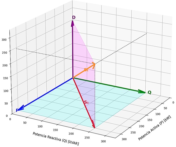 Imagen del triángulo de potencias con distorsión