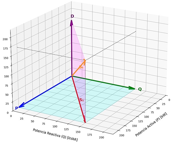 Imagen de un diagrama vectorial del triángulo de potencias con distorsión