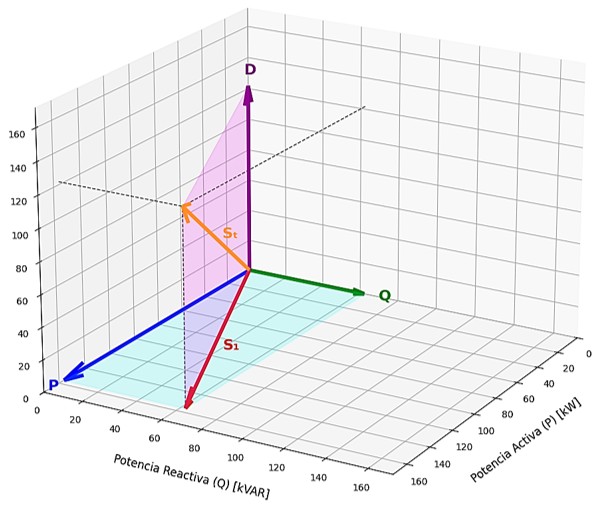 Imagen de un diagrama vectorial del triángulo de potencias con distorsión armónica