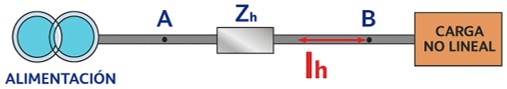 Origen de los armónicos: Esquema de la impedancia del circuito de alimentación para el armónico de rango h
