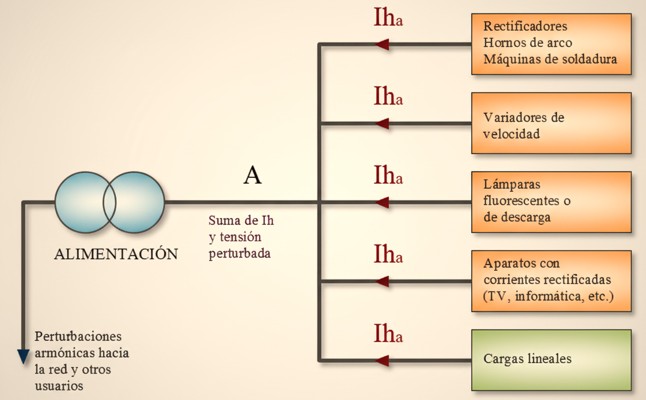 Origen de los armónicos: Esquema del modelo de cargas que inyectan intensidad armónica
