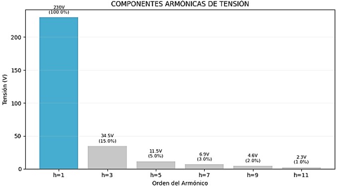 Gráfica de ejemplo con tasa de armónicos TDHV del 16,25 en porcentaje