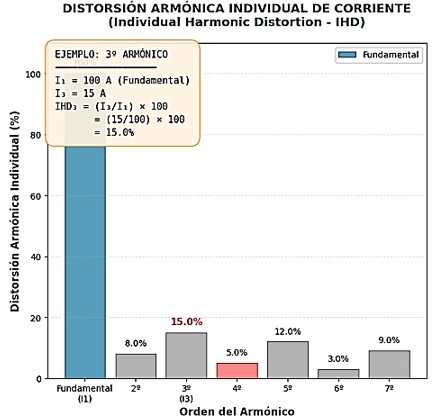Gráfica de la distorsión armónica individual de corriente en porcentaje del armónico 3