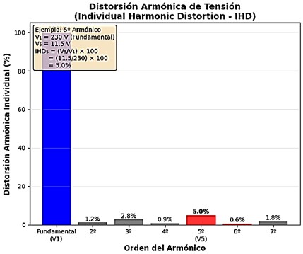 Gráfica de la distorsión armónica individual de tensión en porcentaje del armonico 5