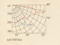 Gráficos y diagramas de iluminación