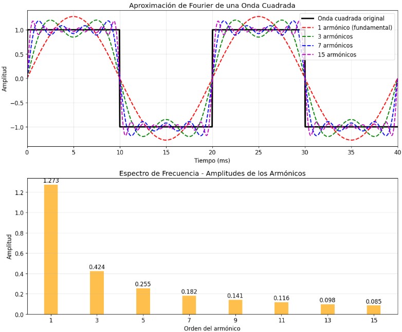 Imagen de la aproximación de Fourier de una onda cuadrada