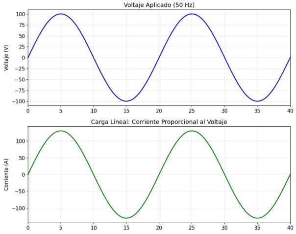 Imagen del comportamiento de una carga lineal: corriente proporcional al voltaje
