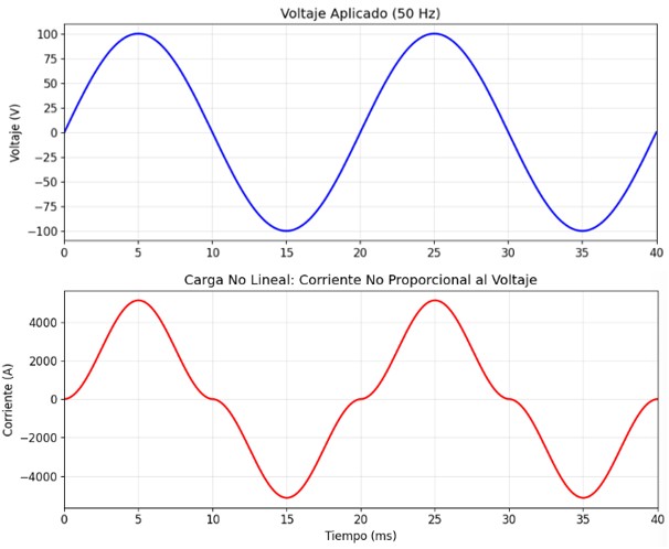 Imagen del comportamiento de una carga no lineal