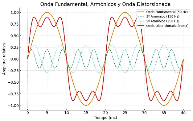 Imagen de onda fundamental, distorsionada y armónicos