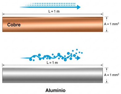 Imagen de resistividad del cobre y del aluminio