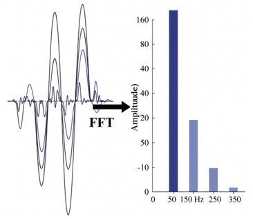 Imagen de tecnología de medición de los armónicos eléctricos
