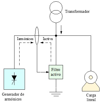 Imagen de filtros activos de armónicos