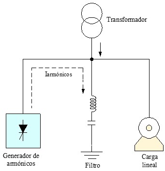 Imagen de filtros pasivos de armónicos