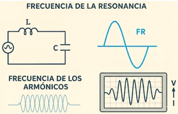 Imagen de la frecuencia de resonancia y la frecuencia de los armónicos