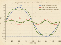 Qué son los armónicos eléctricos