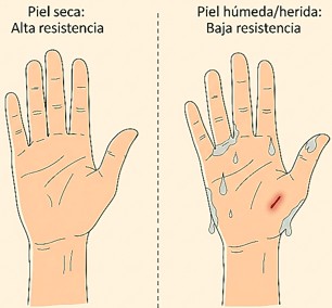 Imagen de la resistencia según la condición de la piel