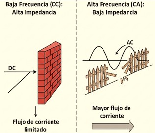 Imagen de la resistencia según la frecuencia de la corriente eléctrica