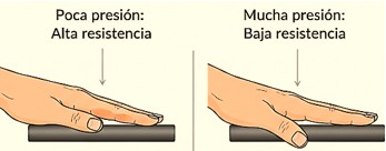 Imagen de la resistencia según la presión de contacto