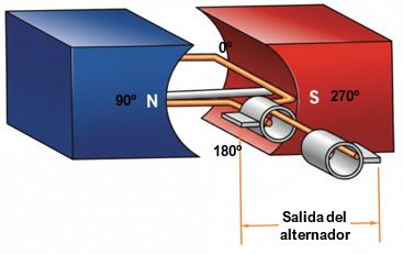 Alternador elemental de una espira