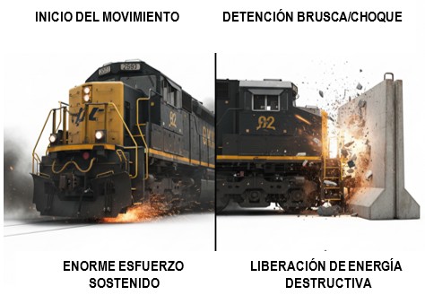 Analogía del tren, comportamiento de las bobinas