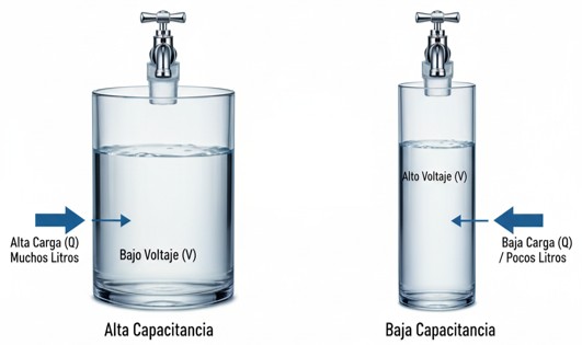 Analogía hidráulica de la definición de capacidad