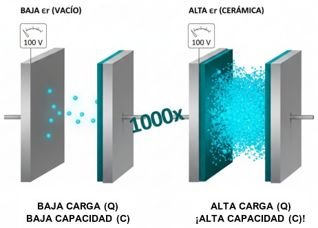 Aumento de la capacidad con dieléctrico de alta permitividad en los condensadores