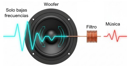 Bobina en serie con el woofer para bloquear agudos
