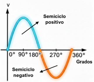 Ciclo de la corriente alterna, semiciclo positivo negativo