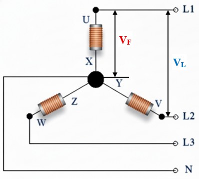 Conexión del estator en estrella del alternador, voltajes