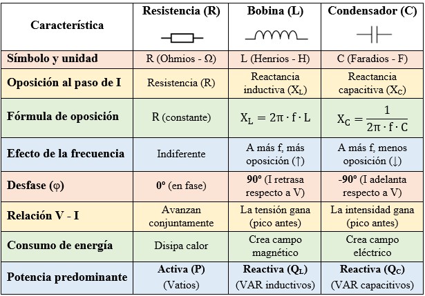 Cuadro resumen comparativo del comportamiento de receptores en corriente alterna: resistencia, bobina y condensador