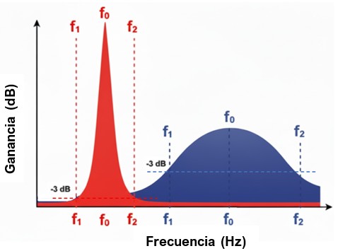 Curvas del factor de calidad de un filtro