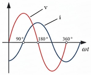 Diagrama senoidal, desfase de una bobina pura