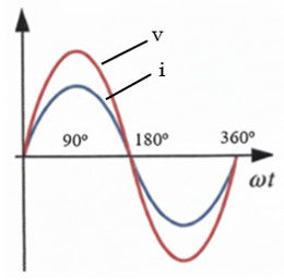 Diagrama senoidal, desfase de una resistencia pura