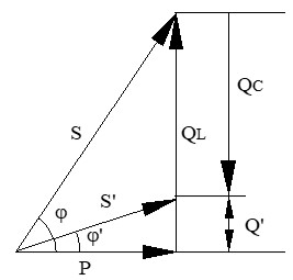Diagrama vectorial de la compensación de potencia reactiva