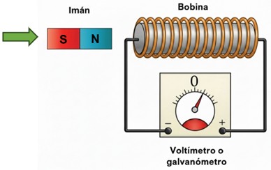 Fem inducida al mover un Imán junto a una bobina, acercar el imán