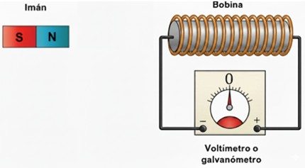 Fem inducida al mover un imán junto a una bobina, estado inicial