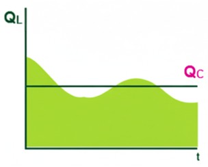 Gráfica de baterías de condensadores fijas, corrección FP