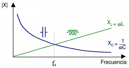 Gráfica de la igualdad de reactancias inductiva capacitiva, en resonancia