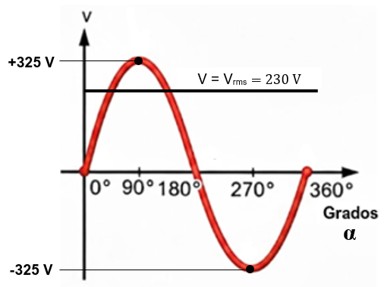 Parámetros de la Corriente Alterna: Gráfica valor eficaz 230 V