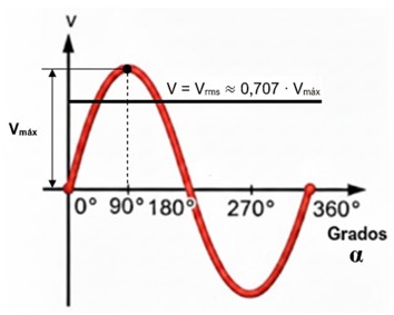 Parámetros de la Corriente Alterna: Gráfica del valor eficaz